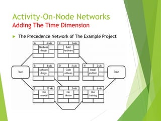 Activity on nodes presentation for software project management | PDF