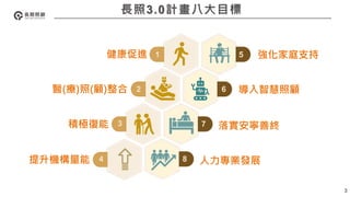 長照3.0計畫八大目標
健康促進 1 強化家庭支持
醫(療)照(顧)整合
落實安寧善終
積極復能
導入智慧照顧
2
3
5
7
6
人力專業發展
8
提升機構量能 4
3
 