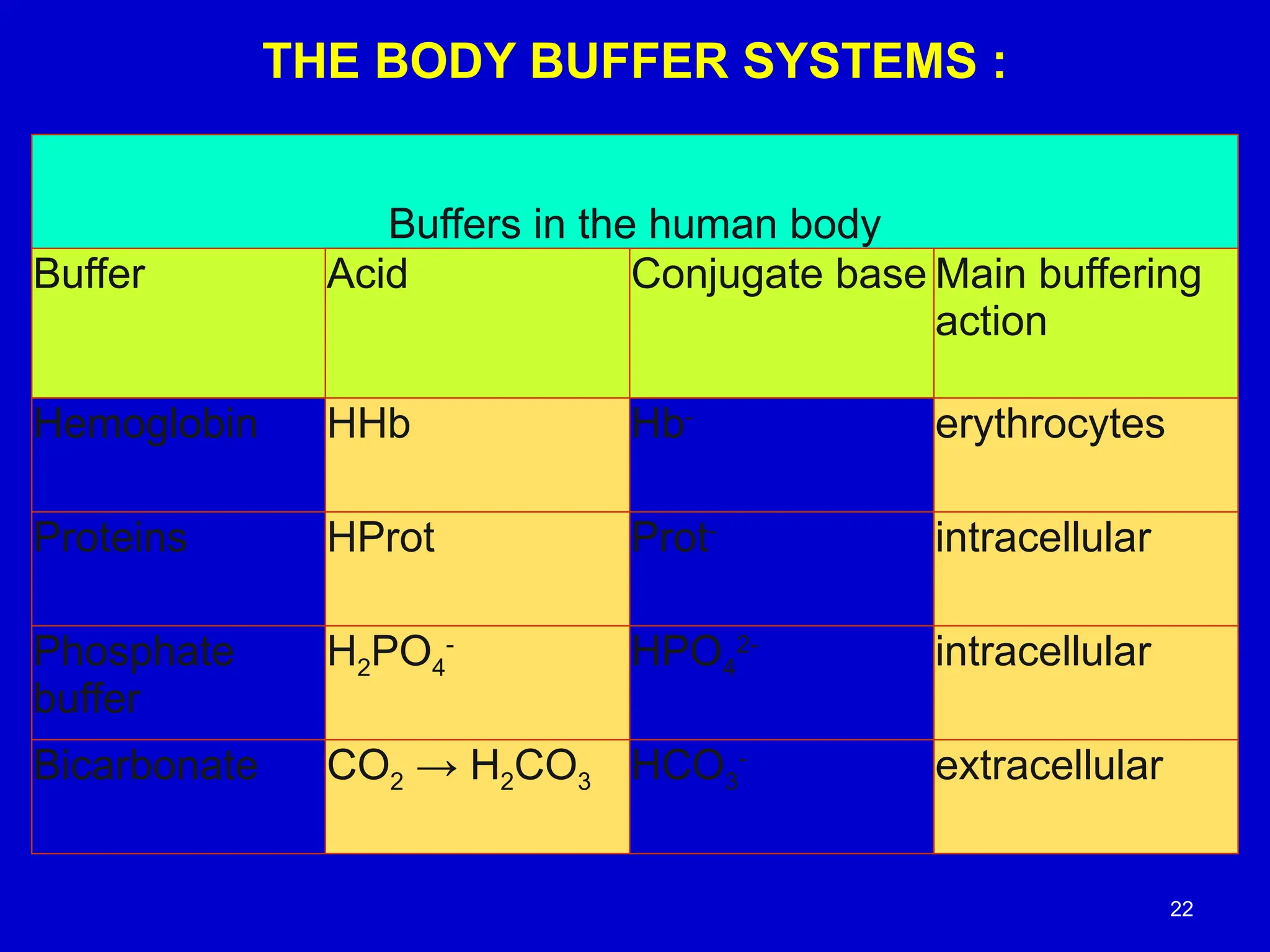 THE BODY BUFFER SYSTEMS :
Buffers in the human body
Buffer Acid Conjugate base Main buffering
action
Hemoglobin HHb Hb-
erythrocytes
Proteins HProt Prot-
intracellular
Phosphate
buffer
H2PO4
-
HPO4
2-
intracellular
Bicarbonate CO2 → H2CO3 HCO3
-
extracellular
22
 