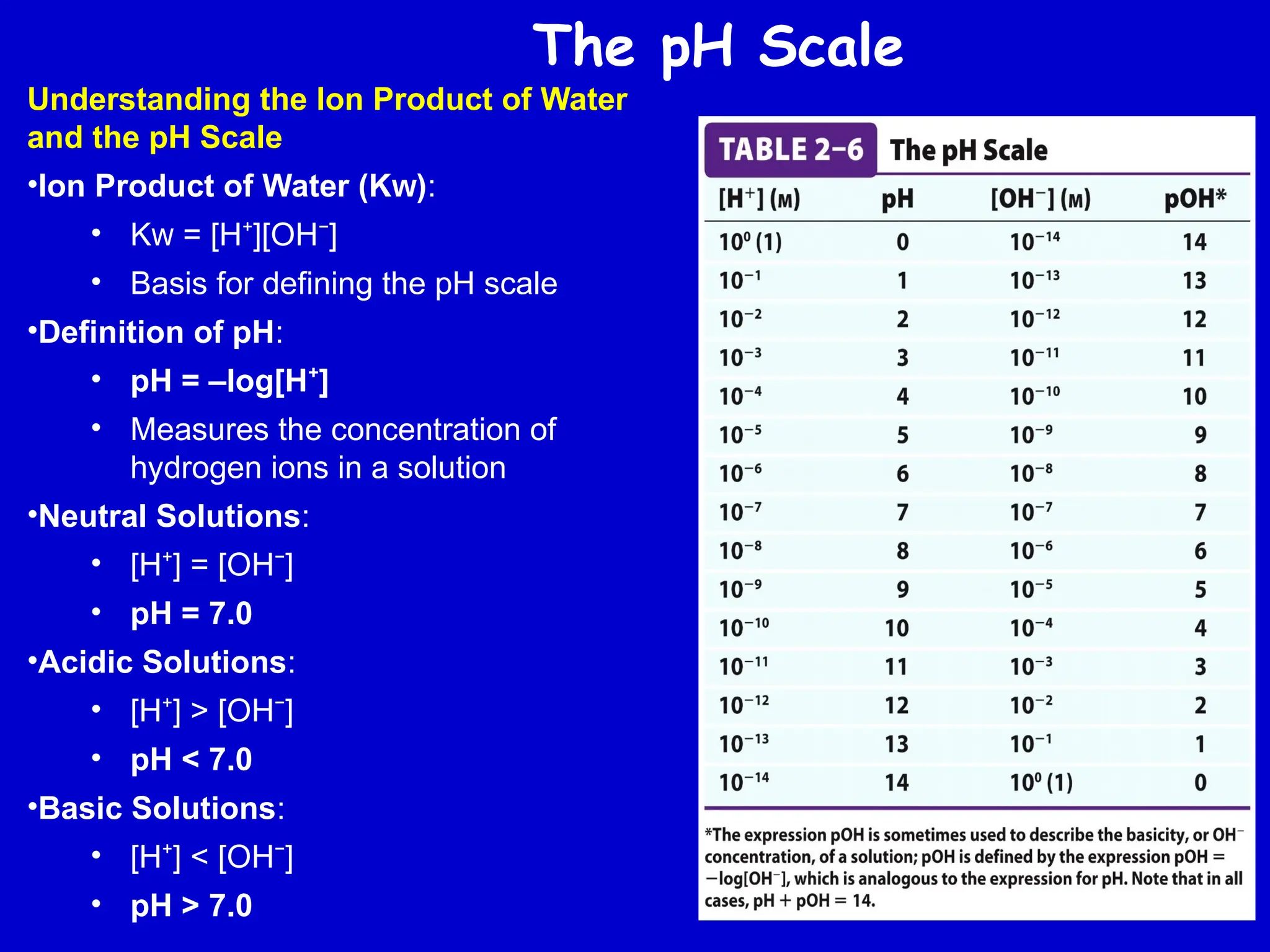 The pH Scale
Understanding the Ion Product of Water
and the pH Scale
•Ion Product of Water (K )
ᴡ :
• K = [H ][OH ]
ᴡ ⁺ ⁻
• Basis for defining the pH scale
•Definition of pH:
• pH = –log[H ]
⁺
• Measures the concentration of
hydrogen ions in a solution
•Neutral Solutions:
• [H ] = [OH ]
⁺ ⁻
• pH = 7.0
•Acidic Solutions:
• [H ] > [OH ]
⁺ ⁻
• pH < 7.0
•Basic Solutions:
• [H ] < [OH ]
⁺ ⁻
• pH > 7.0
 