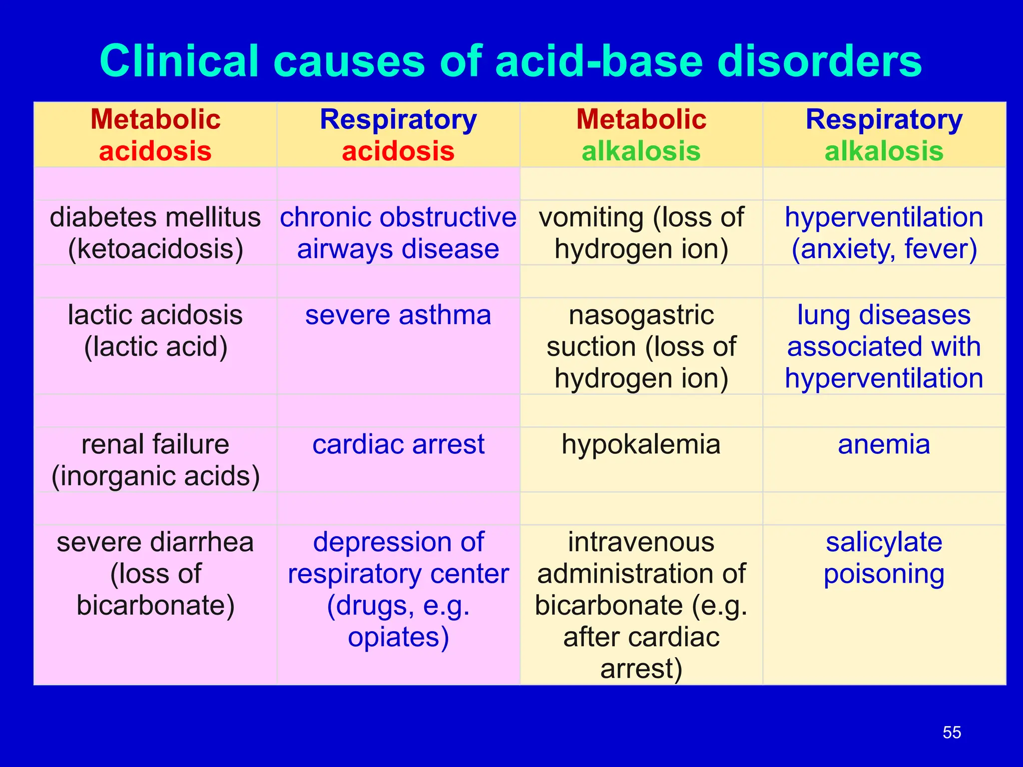 Clinical causes of acid-base disorders
Metabolic
acidosis
Respiratory
acidosis
Metabolic
alkalosis
Respiratory
alkalosis
diabetes mellitus
(ketoacidosis)
chronic obstructive
airways disease
vomiting (loss of
hydrogen ion)
hyperventilation
(anxiety, fever)
lactic acidosis
(lactic acid)
severe asthma nasogastric
suction (loss of
hydrogen ion)
lung diseases
associated with
hyperventilation
renal failure
(inorganic acids)
cardiac arrest hypokalemia anemia
severe diarrhea
(loss of
bicarbonate)
depression of
respiratory center
(drugs, e.g.
opiates)
intravenous
administration of
bicarbonate (e.g.
after cardiac
arrest)
salicylate
poisoning
55
 