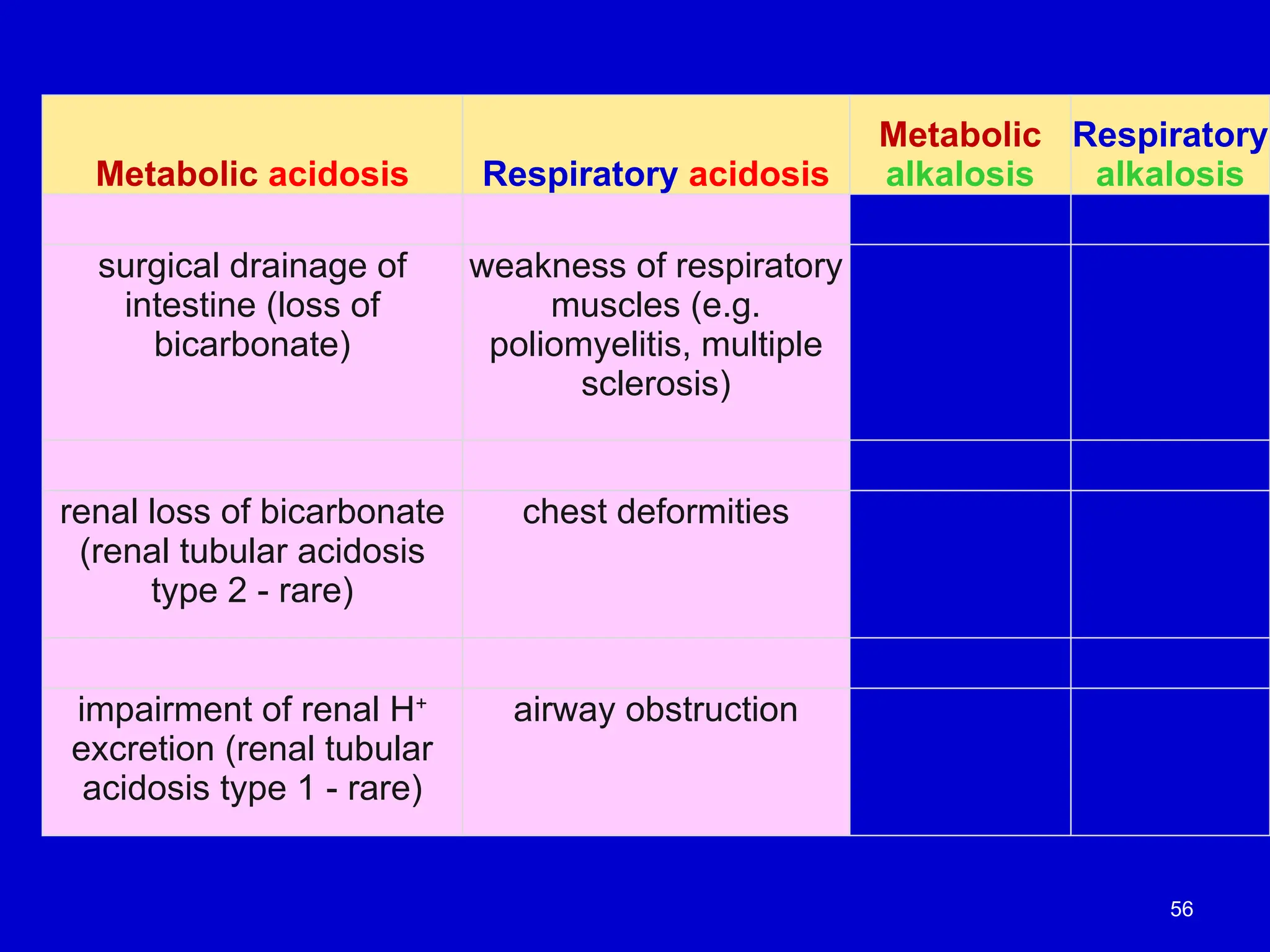 Metabolic acidosis Respiratory acidosis
Metabolic
alkalosis
Respiratory
alkalosis
surgical drainage of
intestine (loss of
bicarbonate)
weakness of respiratory
muscles (e.g.
poliomyelitis, multiple
sclerosis)
renal loss of bicarbonate
(renal tubular acidosis
type 2 - rare)
chest deformities
impairment of renal H+
excretion (renal tubular
acidosis type 1 - rare)
airway obstruction
56
 