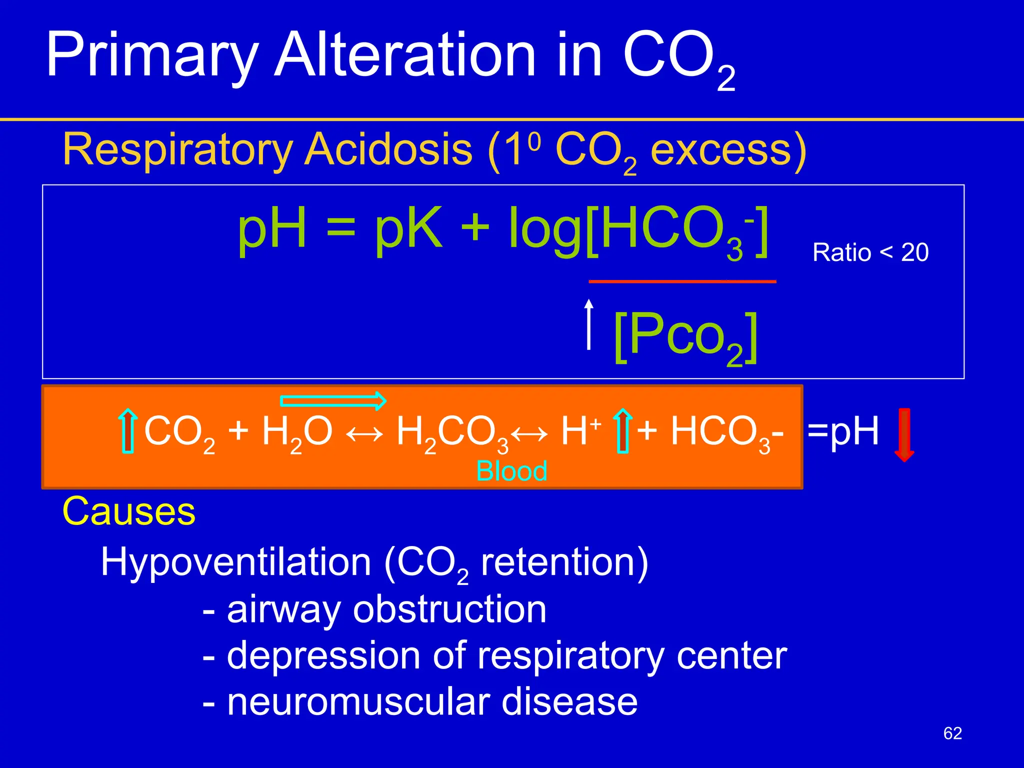 Primary Alteration in CO2
Respiratory Acidosis (10
CO2 excess)
CO2 + H2O ↔ H2CO3↔ H+
+ HCO3- =pH
Blood
Causes
Hypoventilation (CO2 retention)
- airway obstruction
- depression of respiratory center
- neuromuscular disease
pH = pK + log[HCO3
-
]
[Pco2]
Ratio < 20
62
 