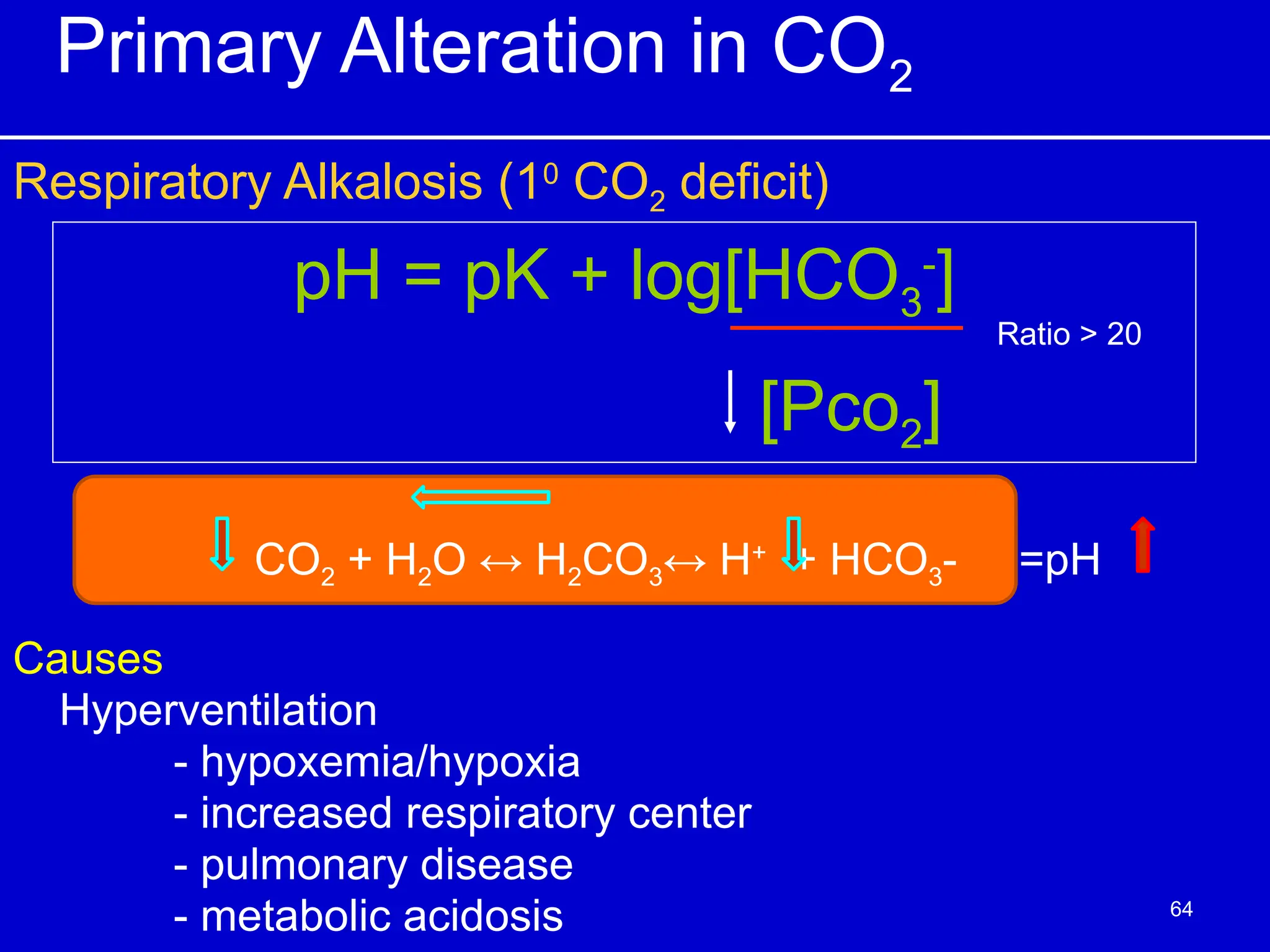 Primary Alteration in CO2
Respiratory Alkalosis (10
CO2 deficit)
CO2 + H2O ↔ H2CO3↔ H+
+ HCO3- =pH
Causes
Hyperventilation
- hypoxemia/hypoxia
- increased respiratory center
- pulmonary disease
- metabolic acidosis
pH = pK + log[HCO3
-
]
[Pco2]
Ratio > 20
64
 