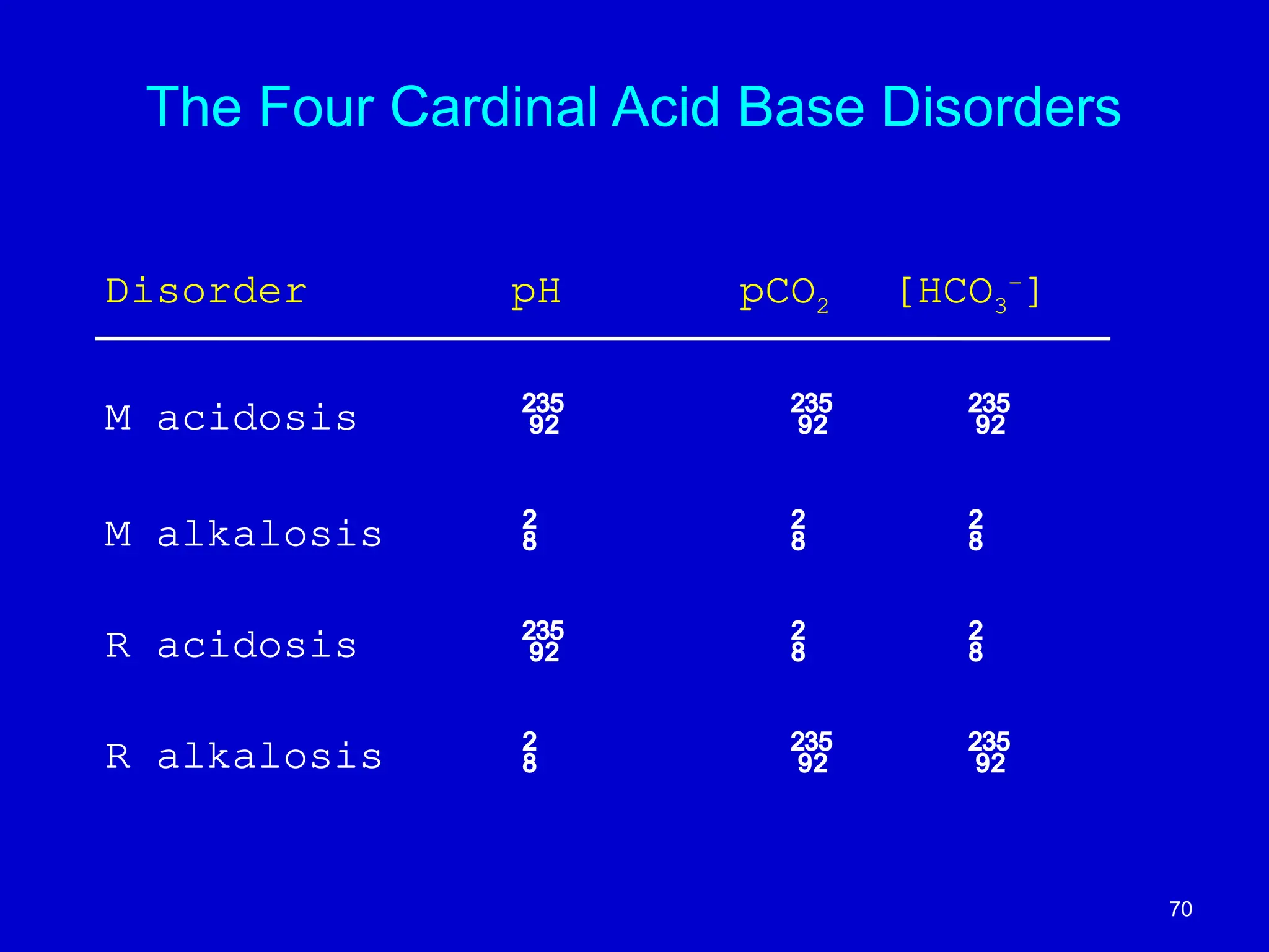 The Four Cardinal Acid Base Disorders
M acidosis
M alkalosis
R acidosis
R alkalosis
Disorder pH pCO2 [HCO3
-
]
  
  
  
  
70
 