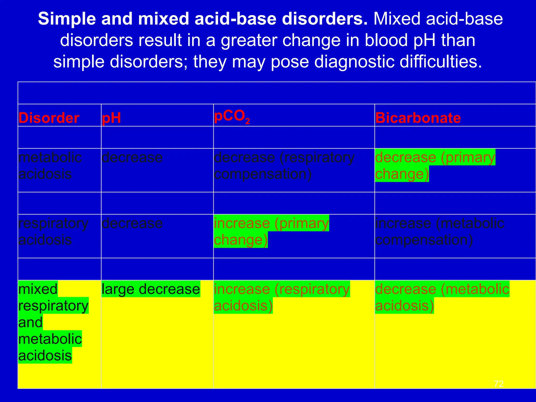 Simple and mixed acid-base disorders. Mixed acid-base
disorders result in a greater change in blood pH than
simple disorders; they may pose diagnostic difficulties.
Metabolic, respiratory and mixed acidosis
Disorder pH pCO2 Bicarbonate
metabolic
acidosis
decrease decrease (respiratory
compensation)
decrease (primary
change)
respiratory
acidosis
decrease increase (primary
change)
increase (metabolic
compensation)
mixed
respiratory
and
metabolic
acidosis
large decrease increase (respiratory
acidosis)
decrease (metabolic
acidosis)
72
 