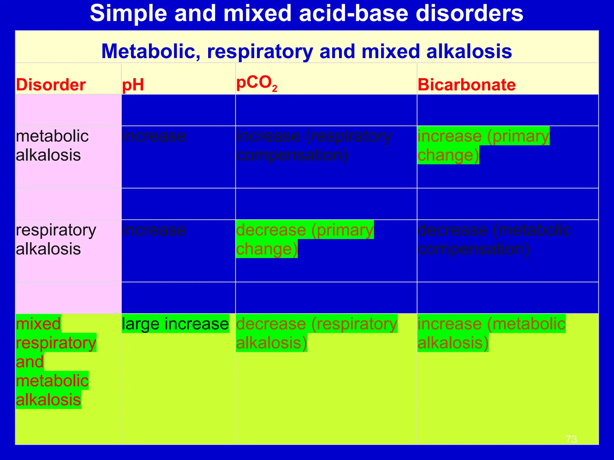 Simple and mixed acid-base disorders
Metabolic, respiratory and mixed alkalosis
Disorder pH pCO2 Bicarbonate
metabolic
alkalosis
increase increase (respiratory
compensation)
increase (primary
change)
respiratory
alkalosis
increase decrease (primary
change)
decrease (metabolic
compensation)
mixed
respiratory
and
metabolic
alkalosis
large increase decrease (respiratory
alkalosis)
increase (metabolic
alkalosis)
73
 