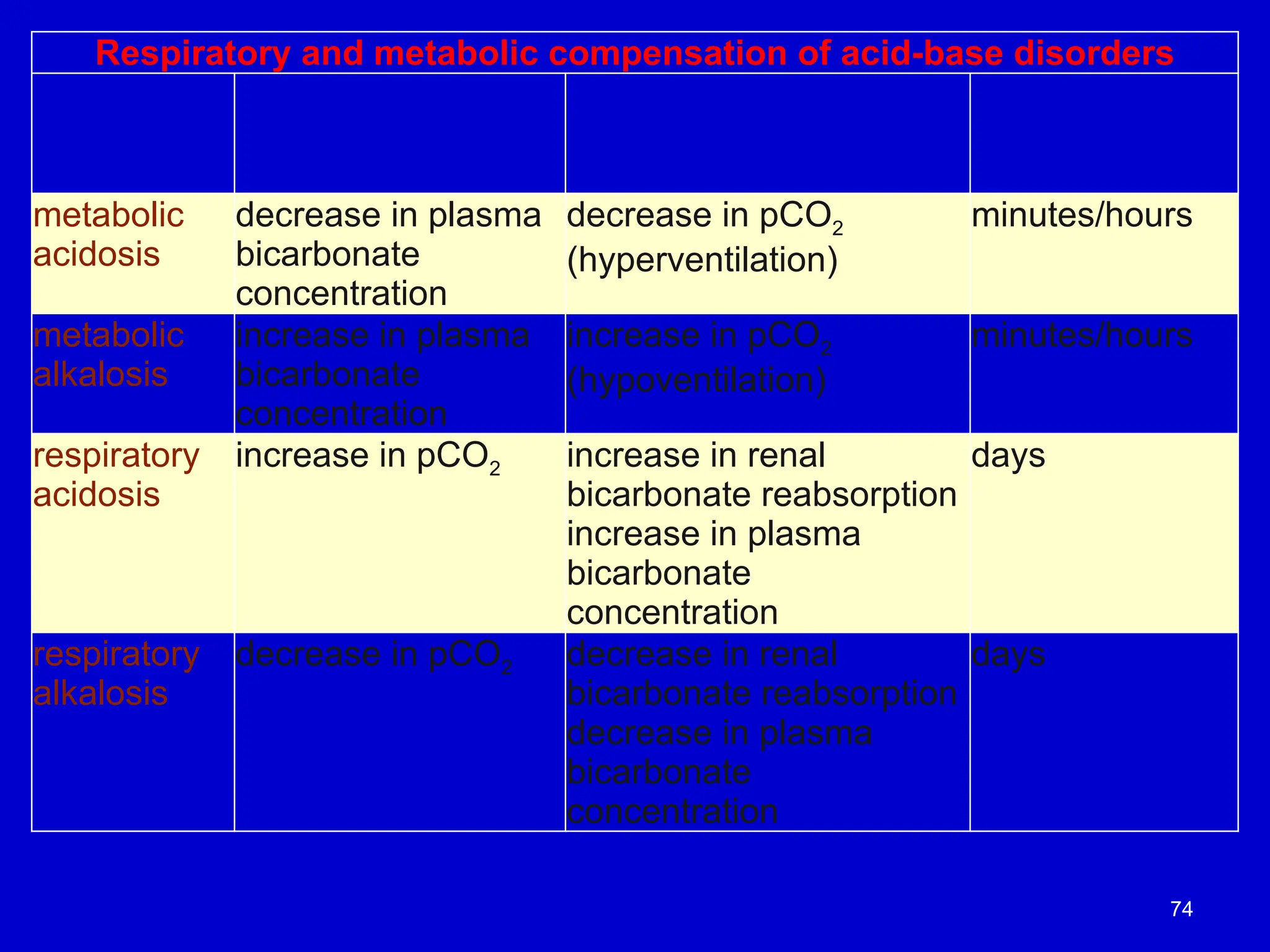 Respiratory and metabolic compensation of acid-base disorders
Acid-base
disorder
Primary change Compensatory change Timescale of
compensatory
change
metabolic
acidosis
decrease in plasma
bicarbonate
concentration
decrease in pCO2
(hyperventilation)
minutes/hours
metabolic
alkalosis
increase in plasma
bicarbonate
concentration
increase in pCO2
(hypoventilation)
minutes/hours
respiratory
acidosis
increase in pCO2 increase in renal
bicarbonate reabsorption
increase in plasma
bicarbonate
concentration
days
respiratory
alkalosis
decrease in pCO2 decrease in renal
bicarbonate reabsorption
decrease in plasma
bicarbonate
concentration
days
74
 