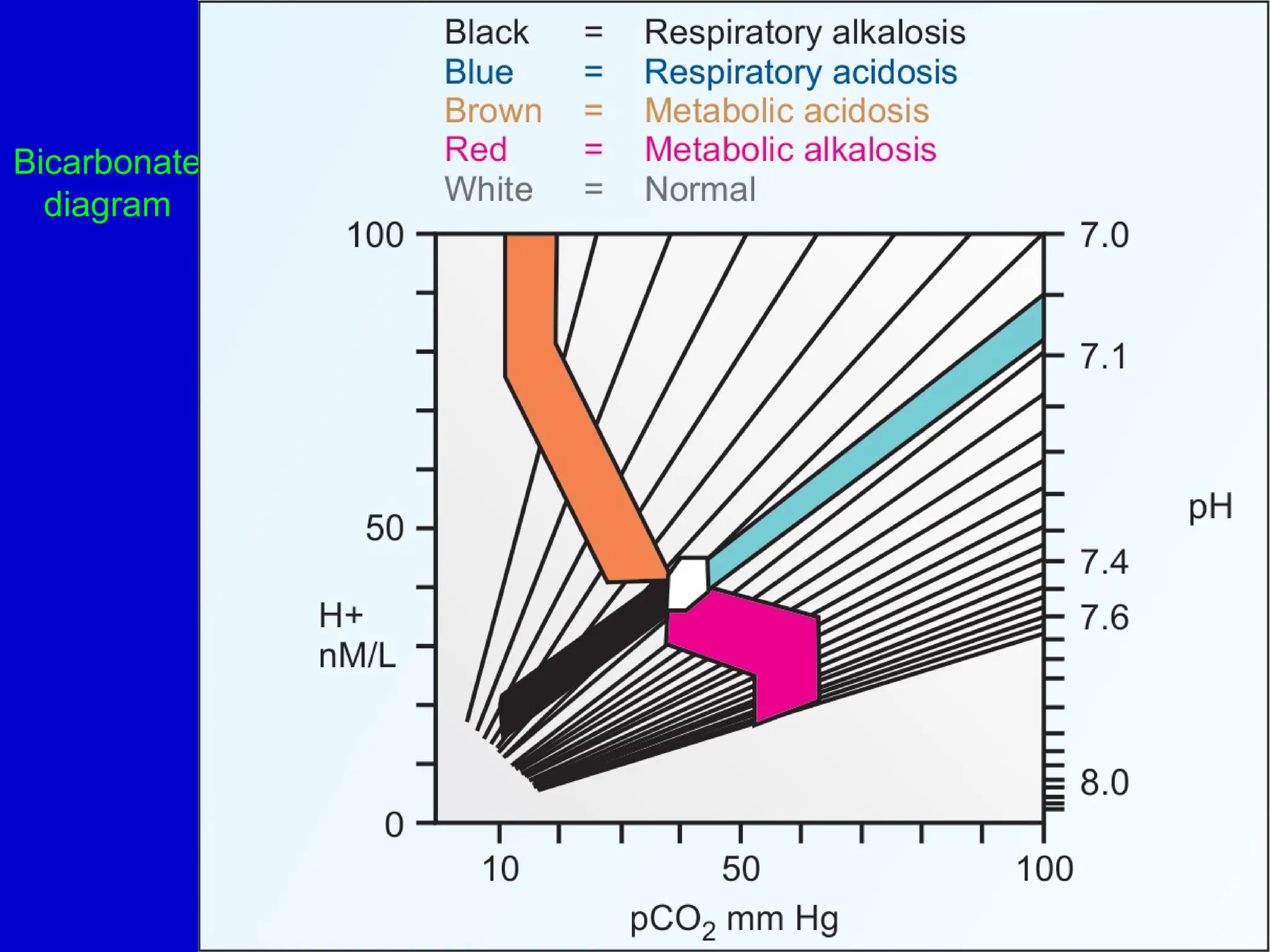 75
Bicarbonate
diagram
 