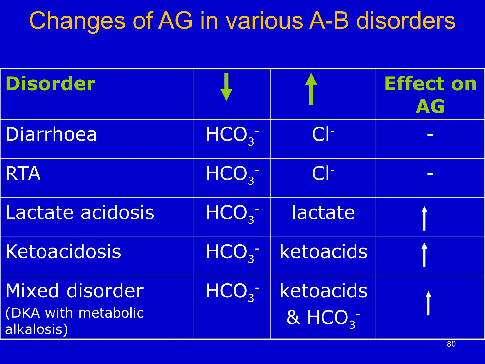 Changes of AG in various A-B disorders
Disorder Effect on
AG
Diarrhoea HCO3
-
Cl-
-
RTA HCO3
-
Cl-
-
Lactate acidosis HCO3
-
lactate
Ketoacidosis HCO3
-
ketoacids
Mixed disorder
(DKA with metabolic
alkalosis)
HCO3
-
ketoacids
& HCO3
-
80
 