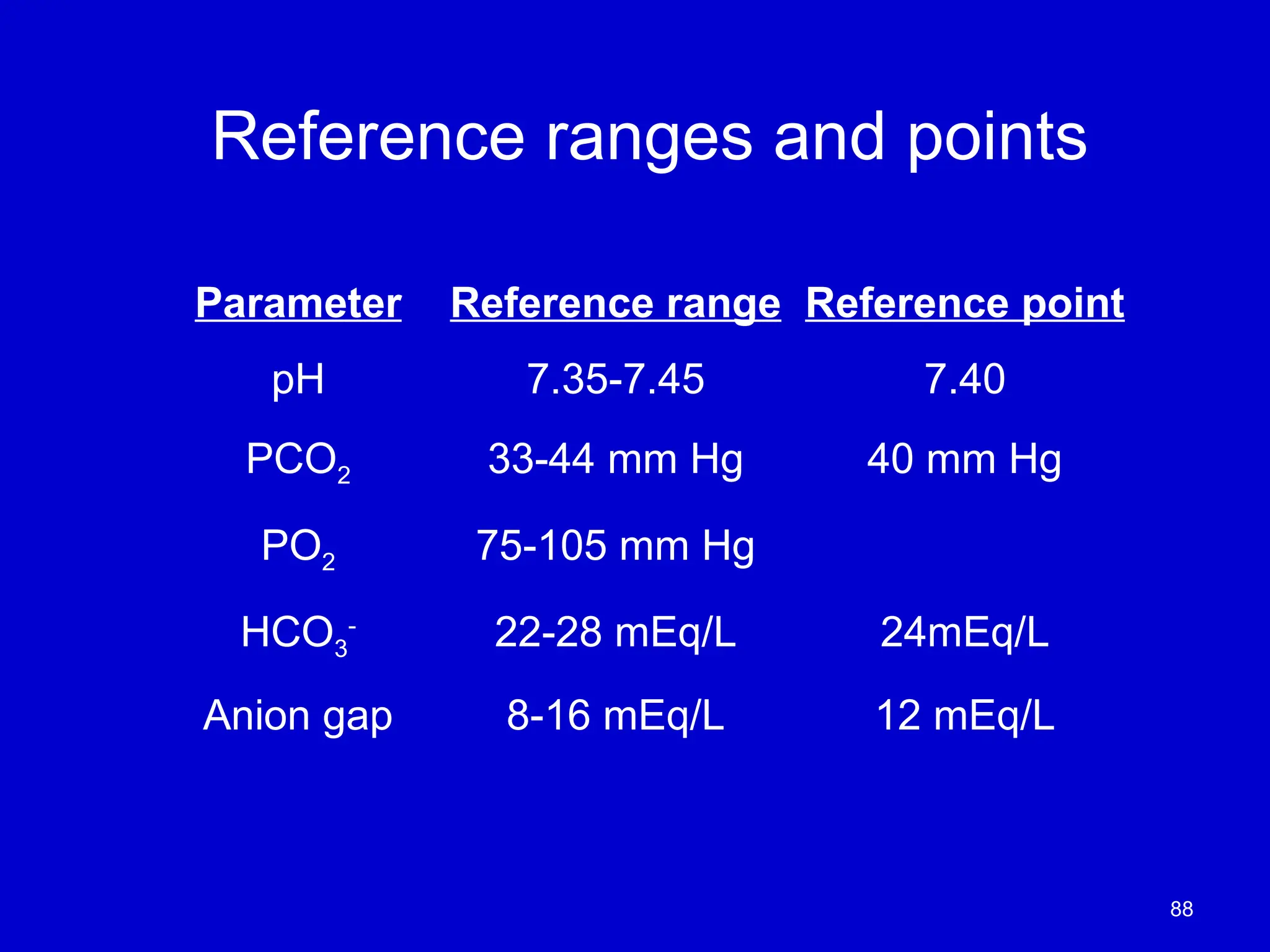 Reference ranges and points
Parameter Reference range Reference point
pH 7.35-7.45 7.40
PCO2 33-44 mm Hg 40 mm Hg
PO2 75-105 mm Hg
HCO3
-
22-28 mEq/L 24mEq/L
Anion gap 8-16 mEq/L 12 mEq/L
88
 