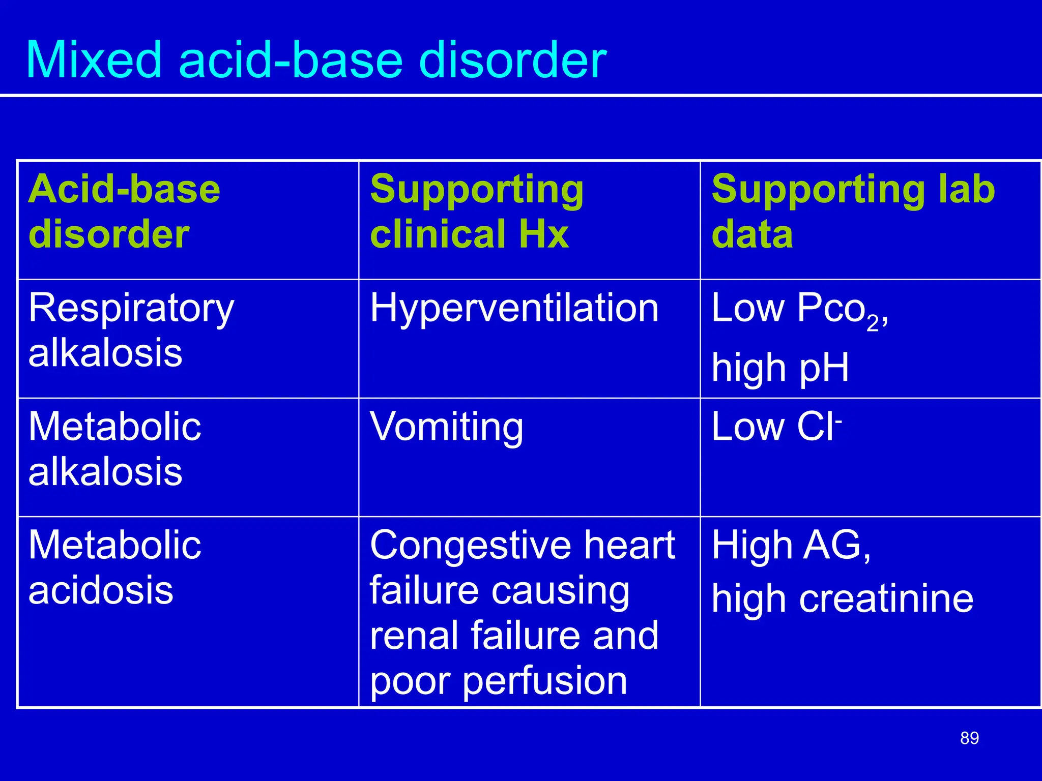 Mixed acid-base disorder
Acid-base
disorder
Supporting
clinical Hx
Supporting lab
data
Respiratory
alkalosis
Hyperventilation Low Pco2,
high pH
Metabolic
alkalosis
Vomiting Low Cl-
Metabolic
acidosis
Congestive heart
failure causing
renal failure and
poor perfusion
High AG,
high creatinine
89
 