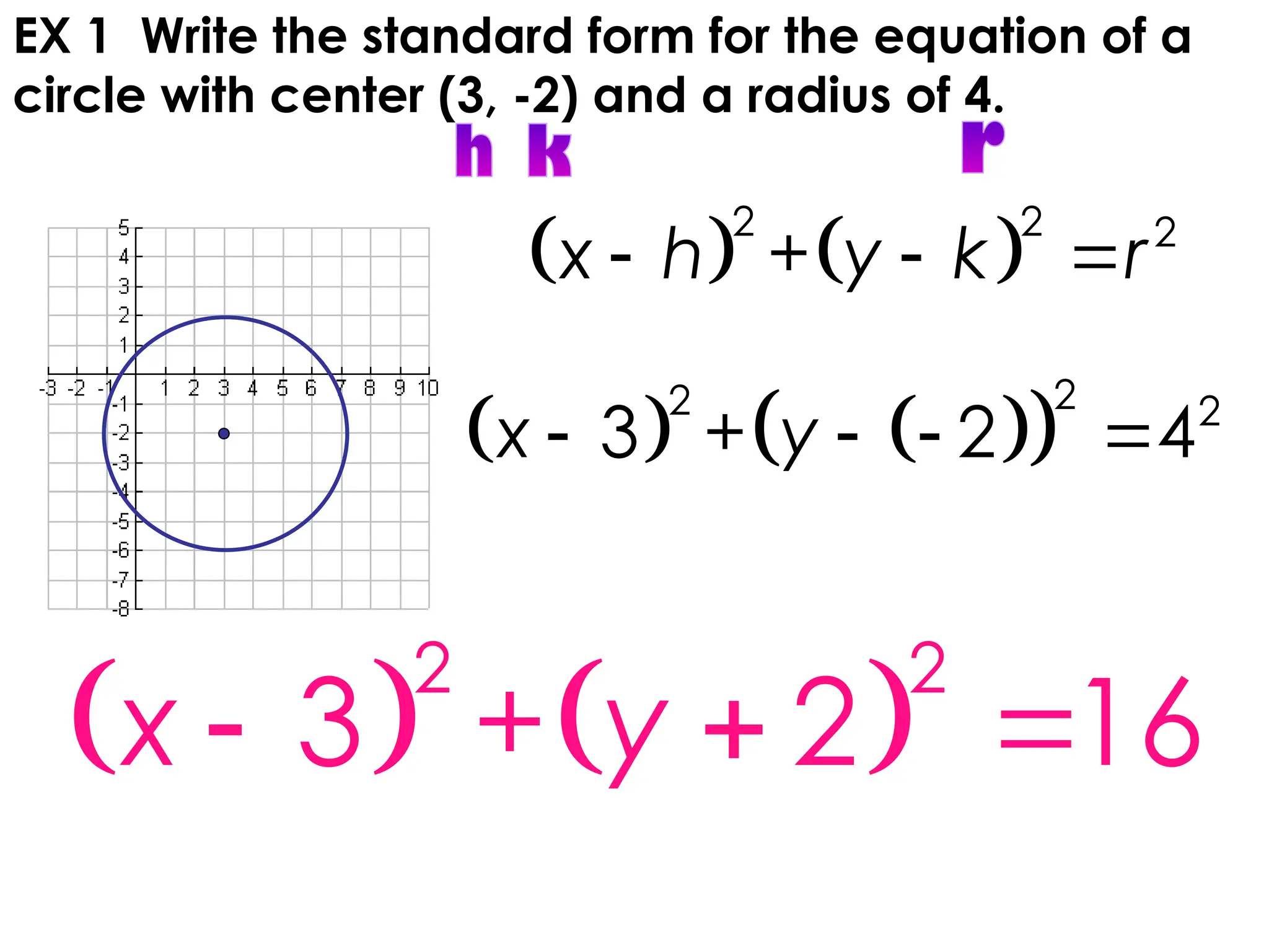 EX 1 Write the standard form for the equation of a
circle with center (3, -2) and a radius of 4.
   
2 2 2
+
x h y k r
  
   
 
2
2 2
3 + 2 4
x y
   
   
2 2
3 + 2 16
x y
  
 