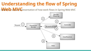 3. Spring MVC Intro - PowerPoint Presentation (1).pptx