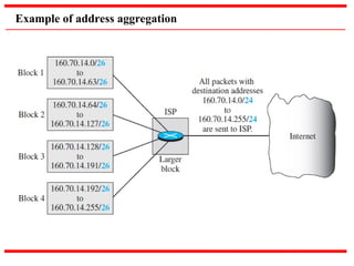 IPV4 addressing and it applications and IPV6 | PPT