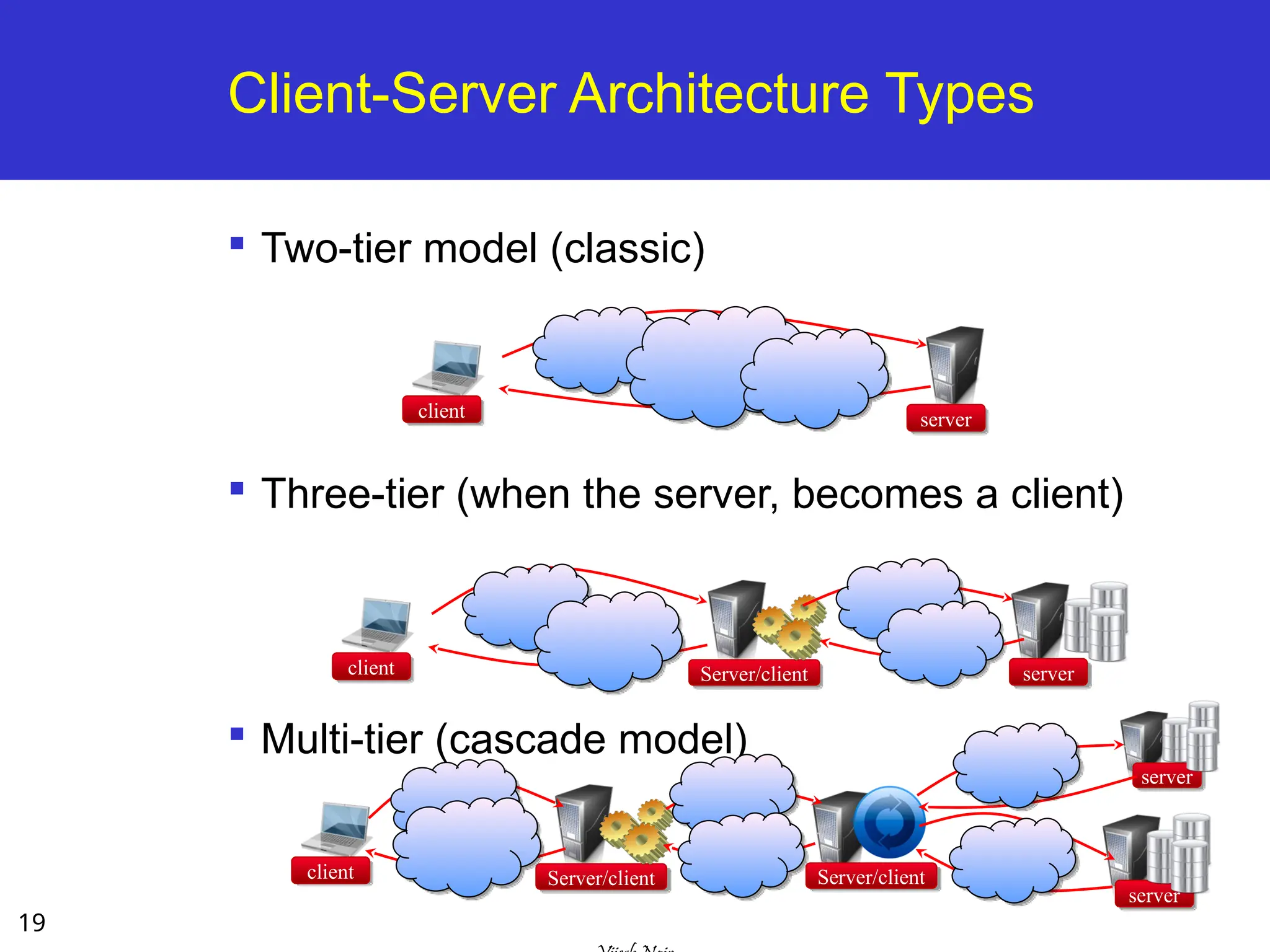 19

Two-tier model (classic)

Three-tier (when the server, becomes a client)

Multi-tier (cascade model)
Client-Server Architecture Types
client server
client Server/client server
client Server/client
server
Server/client
server
 