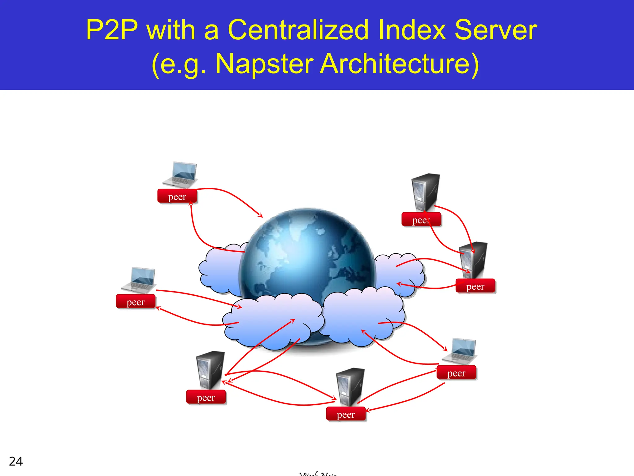 24
P2P with a Centralized Index Server
(e.g. Napster Architecture)
peer
peer
peer
peer
peer
peer
peer
 