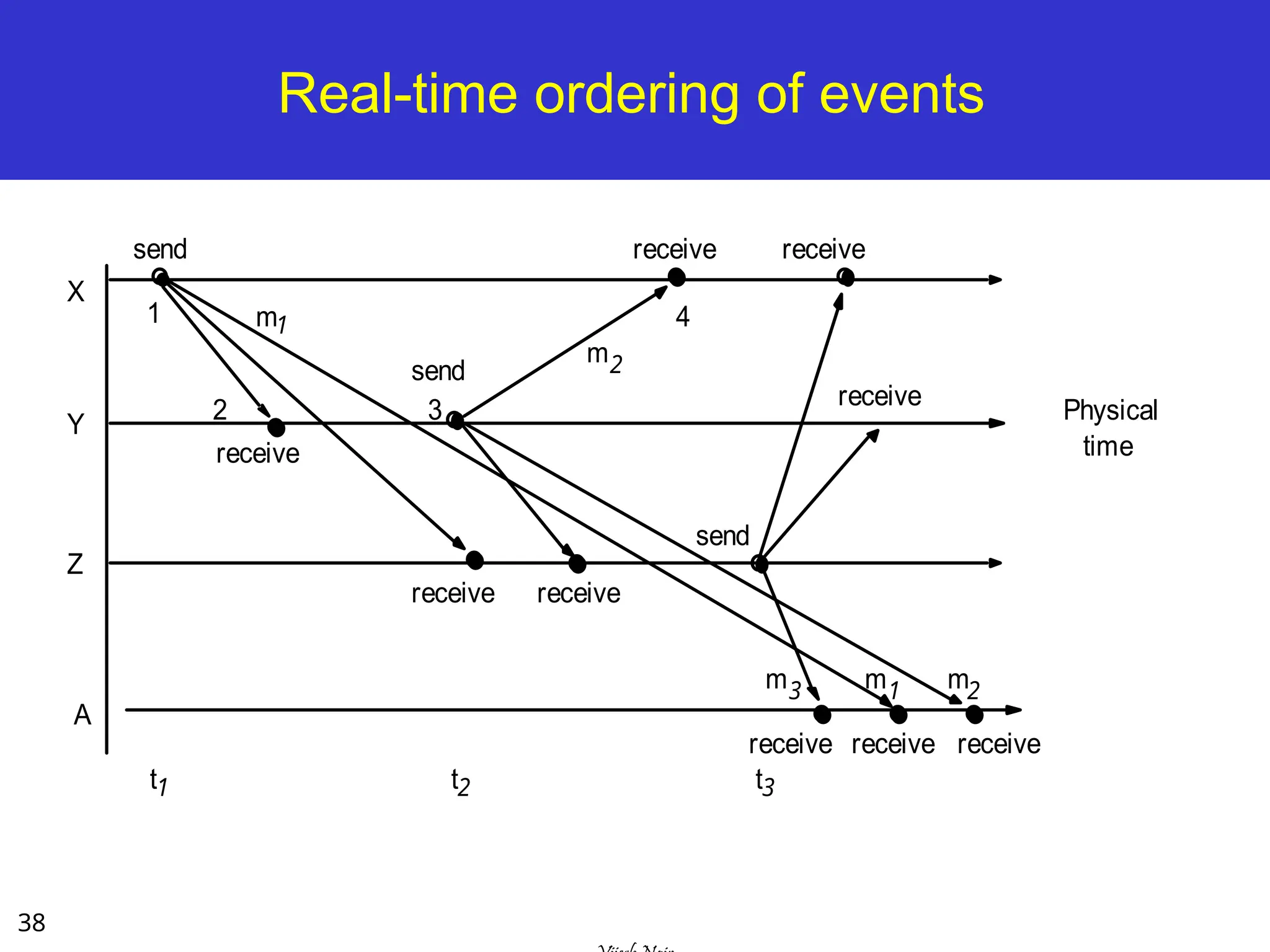 38
Real-time ordering of events
send
receive
send
receive
m1 m2
2
1
3
4
X
Y
Z
Physical
time
A
m3
receive receive
send
receive receive receive
t1 t2 t3
receive
receive
m2
m1
 