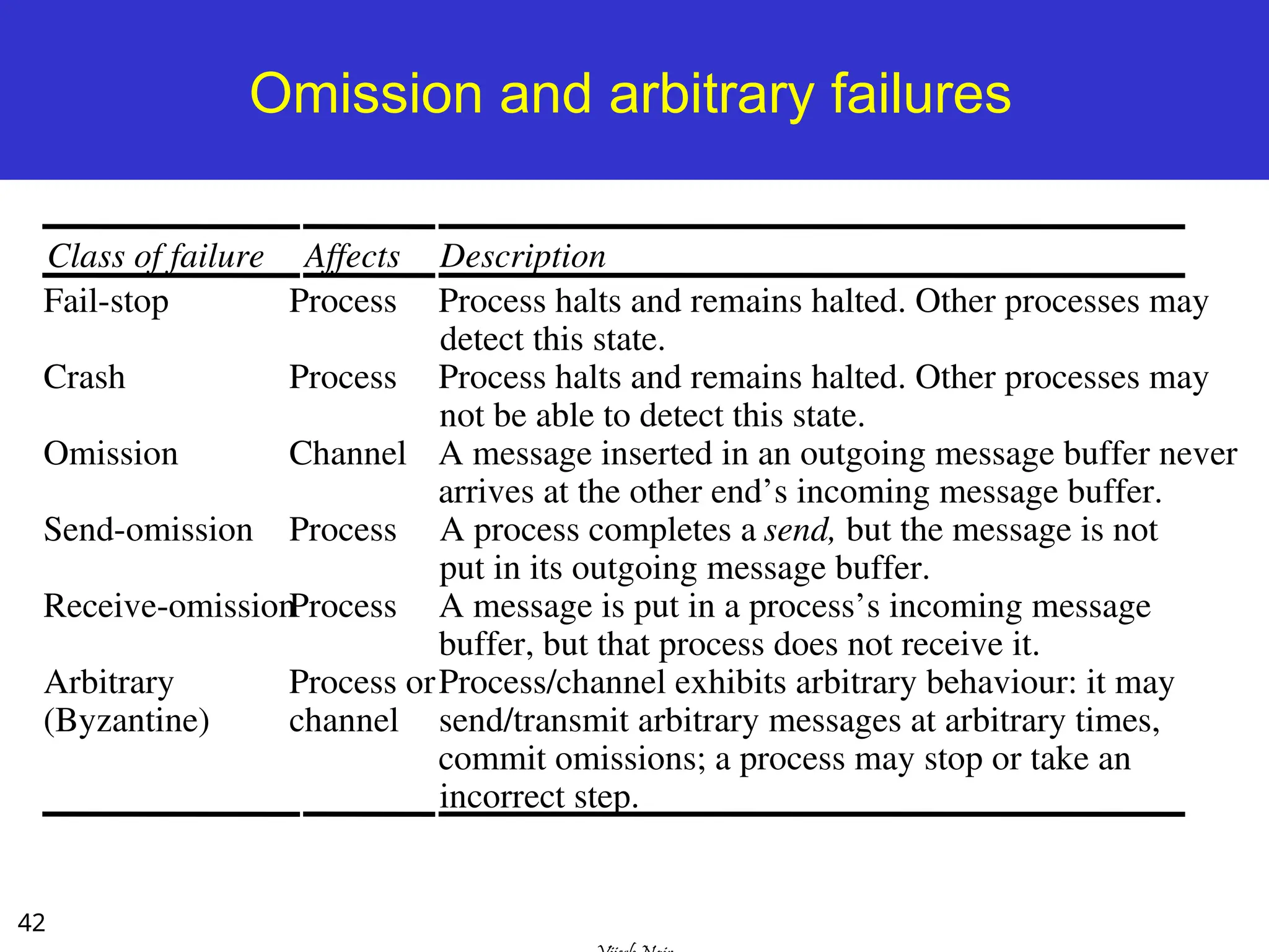 42
Omission and arbitrary failures
Class of failure Affects Description
Fail-stop Process Process halts and remains halted. Other processes may
detect this state.
Crash Process Process halts and remains halted. Other processes may
not be able to detect this state.
Omission Channel A message inserted in an outgoing message buffer never
arrives at the other end’s incoming message buffer.
Send-omission Process A process completes a send, but the message is not
put in its outgoing message buffer.
Receive-omissionProcess A message is put in a process’s incoming message
buffer, but that process does not receive it.
Arbitrary
(Byzantine)
Process or
channel
Process/channel exhibits arbitrary behaviour: it may
send/transmit arbitrary messages at arbitrary times,
commit omissions; a process may stop or take an
incorrect step.
 