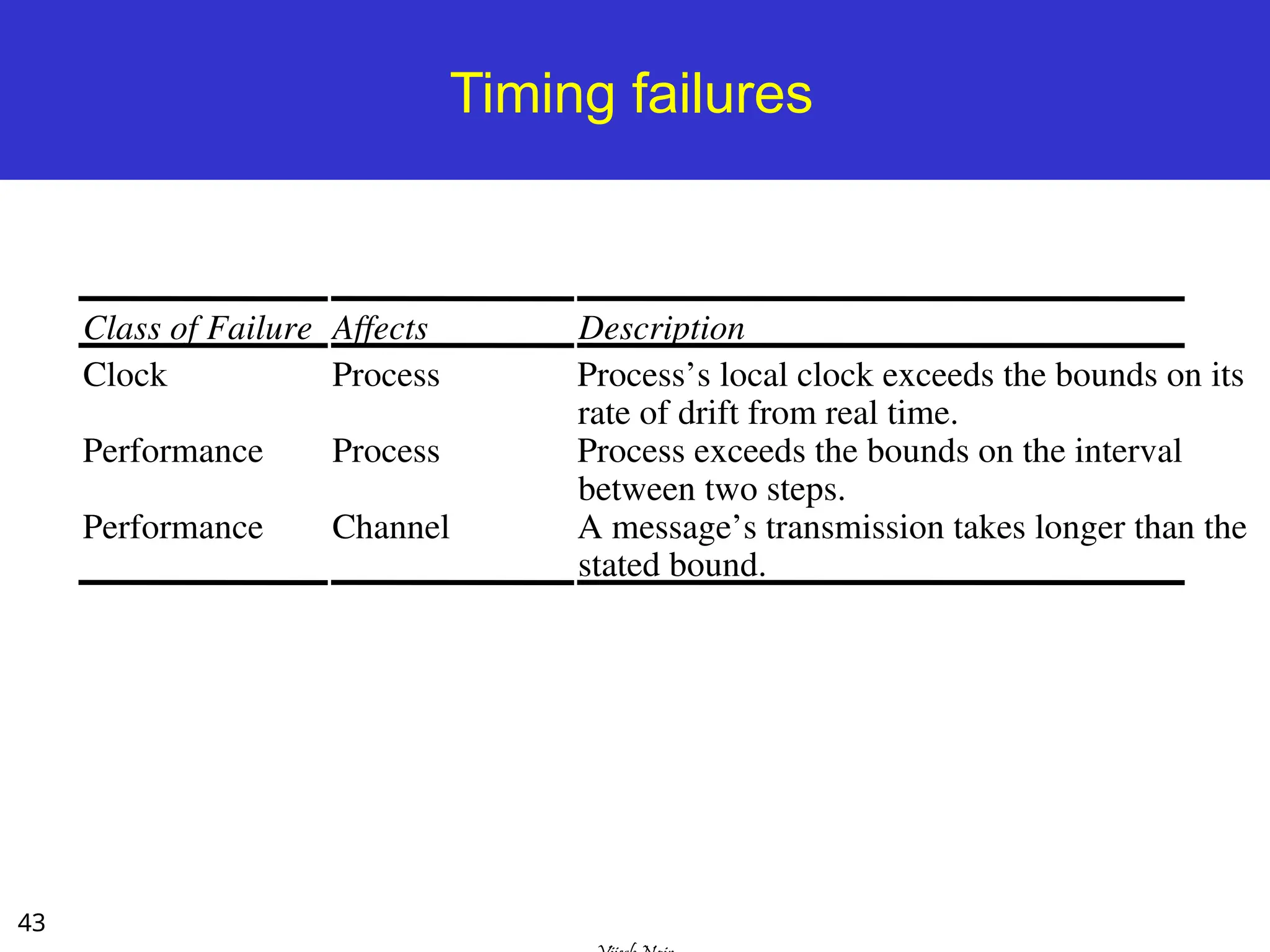 43
Timing failures
Class of Failure Affects Description
Clock Process Process’s local clock exceeds the bounds on its
rate of drift from real time.
Performance Process Process exceeds the bounds on the interval
between two steps.
Performance Channel A message’s transmission takes longer than the
stated bound.
 