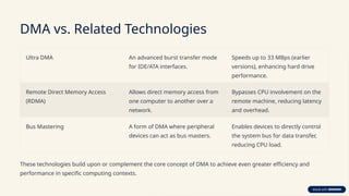 DMA vs. Related Technologies
Ultra DMA An advanced burst transfer mode
for IDE/ATA interfaces.
Speeds up to 33 MBps (earlier
versions), enhancing hard drive
performance.
Remote Direct Memory Access
(RDMA)
Allows direct memory access from
one computer to another over a
network.
Bypasses CPU involvement on the
remote machine, reducing latency
and overhead.
Bus Mastering A form of DMA where peripheral
devices can act as bus masters.
Enables devices to directly control
the system bus for data transfer,
reducing CPU load.
These technologies build upon or complement the core concept of DMA to achieve even greater efficiency and
performance in specific computing contexts.
 