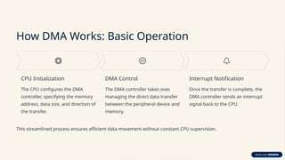 How DMA Works: Basic Operation
CPU Initialization
The CPU configures the DMA
controller, specifying the memory
address, data size, and direction of
the transfer.
DMA Control
The DMA controller takes over,
managing the direct data transfer
between the peripheral device and
memory.
Interrupt Notification
Once the transfer is complete, the
DMA controller sends an interrupt
signal back to the CPU.
This streamlined process ensures efficient data movement without constant CPU supervision.
 