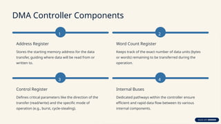 DMA Controller Components
1
Address Register
Stores the starting memory address for the data
transfer, guiding where data will be read from or
written to.
2
Word Count Register
Keeps track of the exact number of data units (bytes
or words) remaining to be transferred during the
operation.
3
Control Register
Defines critical parameters like the direction of the
transfer (read/write) and the specific mode of
operation (e.g., burst, cycle-stealing).
4
Internal Buses
Dedicated pathways within the controller ensure
efficient and rapid data flow between its various
internal components.
 