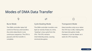 Modes of DMA Data Transfer
Burst Mode
The DMA controller takes full
control of the bus and transfers
the entire data block in one
continuous sequence. The CPU is
paused until the transfer is
complete.
Cycle-Stealing Mode
The DMA controller transfers one
byte (or word) of data at a time,
"stealing" a bus cycle from the
CPU. The CPU remains
intermittently active, causing
minimal disruption.
Transparent Mode
Data transfers only occur when
the CPU bus is idle, making this
the least disruptive mode.
However, it can be slower as it
waits for CPU inactivity.
 