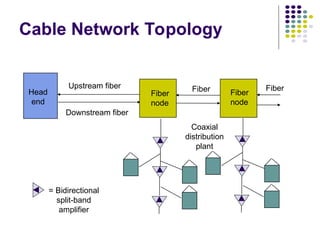 Cable Network Topology
Head
end
Upstream fiber
Downstream fiber
Fiber
node
Coaxial
distribution
plant
Fiber
node
= Bidirectional
split-band
amplifier
Fiber Fiber
 