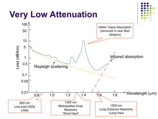 100
50
10
5
1
0.5
0.1
0.05
0.01
0.8 1.0 1.2 1.4 1.6 1.8 Wavelength (m)
Loss
(dB/km)
Infrared absorption
Rayleigh scattering
Very Low Attenuation
850 nm
Low-cost LEDs
LANs
1300 nm
Metropolitan Area
Networks
“Short Haul”
1550 nm
Long Distance Networks
“Long Haul
Water Vapor Absorption
(removed in new fiber
designs)
 