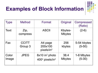 Type Method Format Original Compressed
(Ratio)
Text Zip,
compress
ASCII Kbytes-
Mbytes
(2-6)
Fax CCITT
Group 3
A4 page
200x100
pixels/in2
256
kbytes
5-54 kbytes
(5-50)
Color
Image
JPEG 8x10 in2
photo
4002
pixels/in2
38.4
Mbytes
1-8 Mbytes
(5-30)
Examples of Block Information
 