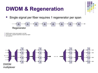 Regenerator
R R R R R R R R
DWDM
multiplexer
… …
R
R
R
R
…
R
R
R
R
…
R
R
R
R
…
R
R
R
R
…
DWDM & Regeneration
 Single signal per fiber requires 1 regenerator per span
 DWDM system carries many signals in one fiber
 At each span, a separate regenerator required per signal
 Very expensive
 