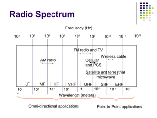 104 106
107
108
109
1010 1011 1012
Frequency (Hz)
Wavelength (meters)
103 102
101 1 10-1
10-2 10-3
105
Satellite and terrestrial
microwave
AM radio
FM radio and TV
LF MF HF VHF UHF SHF EHF
10
4
Cellular
and PCS
Wireless cable
Radio Spectrum
Omni-directional applications Point-to-Point applications
 