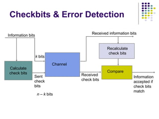 Checkbits & Error Detection
Calculate
check bits
Channel
Recalculate
check bits
Compare
Information bits Received information bits
Sent
check
bits
Information
accepted if
check bits
match
Received
check bits
k bits
n – k bits
 