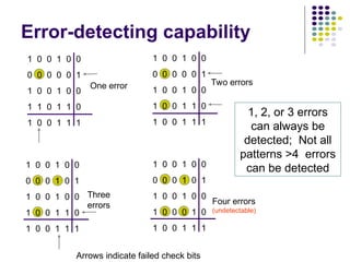 1 0 0 1 0 0
0 0 0 1 0 1
1 0 0 1 0 0
1 0 0 0 1 0
1 0 0 1 1 1
1 0 0 1 0 0
0 0 0 0 0 1
1 0 0 1 0 0
1 0 0 1 1 0
1 0 0 1 1 1
1 0 0 1 0 0
0 0 0 1 0 1
1 0 0 1 0 0
1 0 0 1 1 0
1 0 0 1 1 1
1 0 0 1 0 0
0 0 0 0 0 1
1 0 0 1 0 0
1 1 0 1 1 0
1 0 0 1 1 1
Arrows indicate failed check bits
Two errors
One error
Three
errors Four errors
(undetectable)
Error-detecting capability
1, 2, or 3 errors
can always be
detected; Not all
patterns >4 errors
can be detected
 