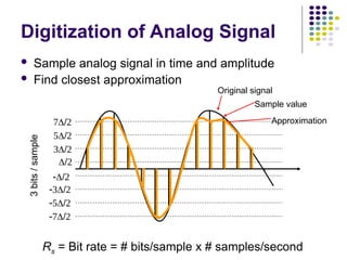 Digitization of Analog Signal
 Sample analog signal in time and amplitude
 Find closest approximation








Original signal
Sample value
Approximation
Rs = Bit rate = # bits/sample x # samples/second
3
bits
/
sample
 