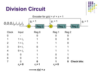 Clock Input Reg 0 Reg 1 Reg 2
0 - 0 0 0
1 1 = i3 1 0 0
2 1 = i2 1 1 0
3 0 = i1 0 1 1
4 0 = i0 1 1 1
5 0 1 0 1
6 0 1 0 0
7 0 0 1 0 Check bits:
r0 = 0 r1 = 1 r2 = 0
r(x) = x
Division Circuit
Reg 0 +
+
Encoder for g(x) = x3
+ x + 1
Reg 1 Reg 2
0,0,0,i0,i1,i2,i3
g0 = 1 g1 = 1 g3 = 1
 