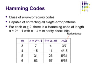 Hamming Codes
 Class of error-correcting codes
 Capable of correcting all single-error patterns
 For each m > 2, there is a Hamming code of length
n = 2m
– 1 with n – k = m parity check bits
m n = 2m
–1 k = n–m m/n
3 7 4 3/7
4 15 11 4/15
5 31 26 5/31
6 63 57 6/63
Redundancy
 