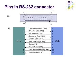 DTE DCE
Protective Ground (PGND)
Transmit Data (TXD)
Receive Data (RXD)
Request to Send (RTS)
Clear to Send (CTS)
Data Set Ready (DSR)
Ground (G)
Carrier Detect (CD)
Data Terminal Ready (DTR)
Ring Indicator (RI)
1
2
3
4
5
6
7
8
20
22
1
2
3
4
5
6
7
8
20
22
(b)
13
(a)
            
           
1
25
14
Pins in RS-232 connector
 