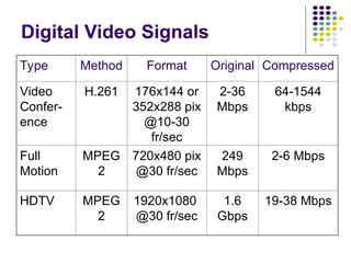 Digital Video Signals
Type Method Format Original Compressed
Video
Confer-
ence
H.261 176x144 or
352x288 pix
@10-30
fr/sec
2-36
Mbps
64-1544
kbps
Full
Motion
MPEG
2
720x480 pix
@30 fr/sec
249
Mbps
2-6 Mbps
HDTV MPEG
2
1920x1080
@30 fr/sec
1.6
Gbps
19-38 Mbps
 