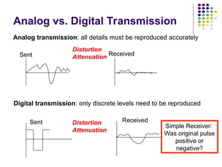 Analog vs. Digital Transmission
Analog transmission: all details must be reproduced accurately
Sent
Sent
Received
Received
Distortion
Attenuation
Digital transmission: only discrete levels need to be reproduced
Distortion
Attenuation
Simple Receiver:
Was original pulse
positive or
negative?
 