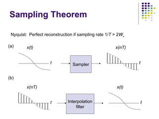Sampler
t
x(t)
t
x(nT)
Interpolation
filter
t
x(t)
t
x(nT)
(a)
(b)
Nyquist: Perfect reconstruction if sampling rate 1/T > 2Ws
Sampling Theorem
 