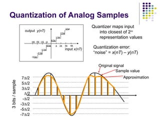 input x(nT)
output y(nT)








   




Quantization error:
“noise” = x(nT) – y(nT)
Quantizer maps input
into closest of 2m
representation values
/2
3/2
5/2
7/2
-/2
-3/2
-5/2
-7/2
Original signal
Sample value
Approximation
3
bits
/
sample
Quantization of Analog Samples
 