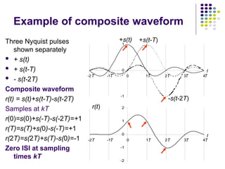 -2
-1
0
1
2
-2 -1 0 1 2 3 4
t
T T T T T
T
-1
0
1
-2 -1 0 1 2 3 4
t
T T T T T
T
Example of composite waveform
Three Nyquist pulses
shown separately
 + s(t)
 + s(t-T)
 - s(t-2T)
Composite waveform
r(t) = s(t)+s(t-T)-s(t-2T)
Samples at kT
r(0)=s(0)+s(-T)-s(-2T)=+1
r(T)=s(T)+s(0)-s(-T)=+1
r(2T)=s(2T)+s(T)-s(0)=-1
Zero ISI at sampling
times kT
r(t)
+s(t) +s(t-T)
-s(t-2T)
 