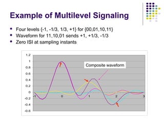 Example of Multilevel Signaling
 Four levels {-1, -1/3, 1/3, +1} for {00,01,10,11}
 Waveform for 11,10,01 sends +1, +1/3, -1/3
 Zero ISI at sampling instants
-0.6
-0.4
-0.2
0
0.2
0.4
0.6
0.8
1
1.2
-1 0 1 2 3
Composite waveform
 