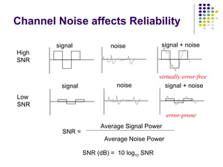 signal noise signal + noise
signal noise signal + noise
High
SNR
Low
SNR
SNR =
Average Signal Power
Average Noise Power
SNR (dB) = 10 log10 SNR
virtually error-free
error-prone
Channel Noise affects Reliability
 