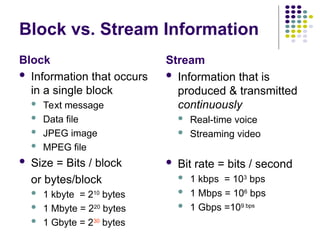 Block vs. Stream Information
Block
 Information that occurs
in a single block
 Text message
 Data file
 JPEG image
 MPEG file
 Size = Bits / block
or bytes/block
 1 kbyte = 210
bytes
 1 Mbyte = 220
bytes
 1 Gbyte = 230
bytes
Stream
 Information that is
produced & transmitted
continuously
 Real-time voice
 Streaming video
 Bit rate = bits / second
 1 kbps = 103
bps
 1 Mbps = 106
bps
 1 Gbps =109 bps
 