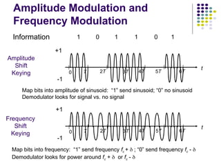 Information 1 1 1 1
0 0
+1
-1
0 T 2T 3T 4T 5T 6T
Amplitude
Shift
Keying
+1
-1
Frequency
Shift
Keying 0 T 2T 3T 4T 5T 6T
t
t
Amplitude Modulation and
Frequency Modulation
Map bits into amplitude of sinusoid: “1” send sinusoid; “0” no sinusoid
Demodulator looks for signal vs. no signal
Map bits into frequency: “1” send frequency fc +  ; “0” send frequency fc - 
Demodulator looks for power around fc +  or fc - 
 