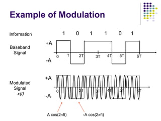 1 1 1 1
0 0
+A
-A
0 T 2T 3T 4T 5T 6T
Information
Baseband
Signal
Modulated
Signal
x(t)
+A
-A
0 T 2T 3T 4T 5T 6T
Example of Modulation
A cos(2ft) -A cos(2ft)
 