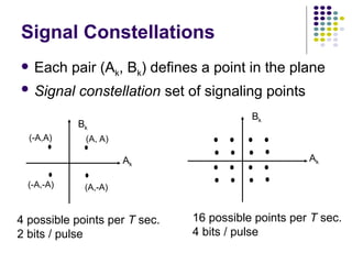 Signal Constellations
 Each pair (Ak, Bk) defines a point in the plane
 Signal constellation set of signaling points
4 possible points per T sec.
2 bits / pulse
Ak
Bk
16 possible points per T sec.
4 bits / pulse
Ak
Bk
(A, A)
(A,-A)
(-A,-A)
(-A,A)
 